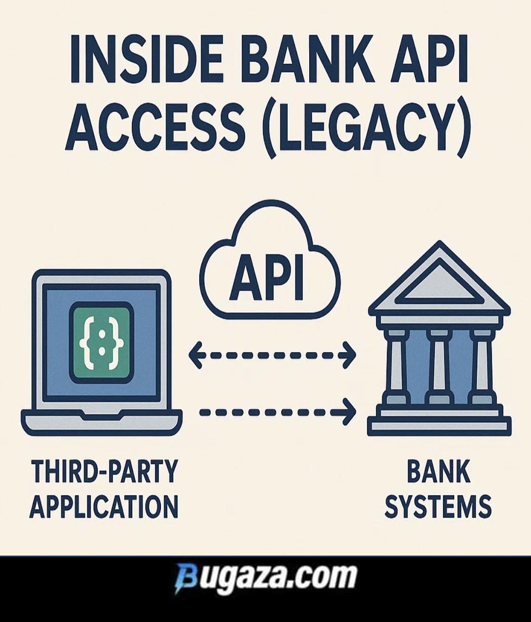 Inside Bank API Access